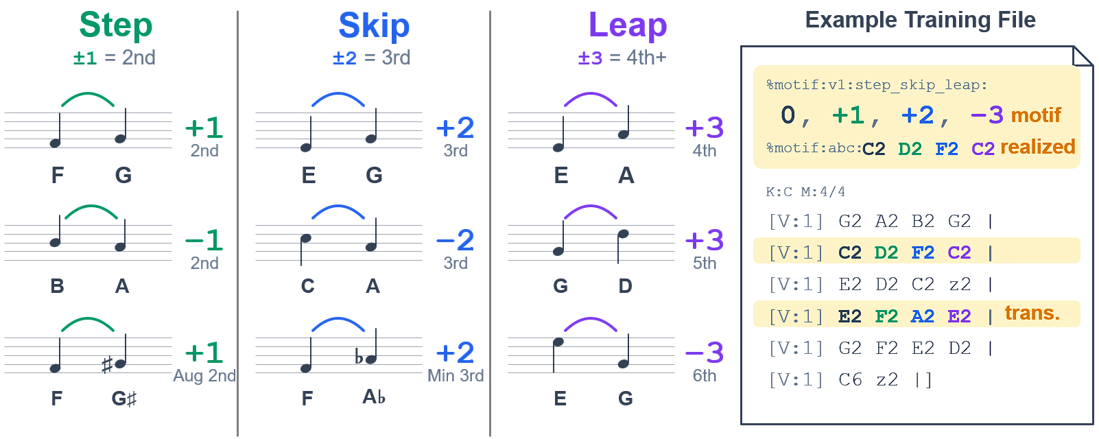 Interval-class encoding: signed letter-step distances map to steps (±1), skips (±2), and leaps (±3); sign is direction. The classification is diatonic, so an augmented second is a step while its enharmonic minor third is a skip. Right: an example training file with the %motif prompt lines, the realized motif, and a transposed recurrence highlighted.